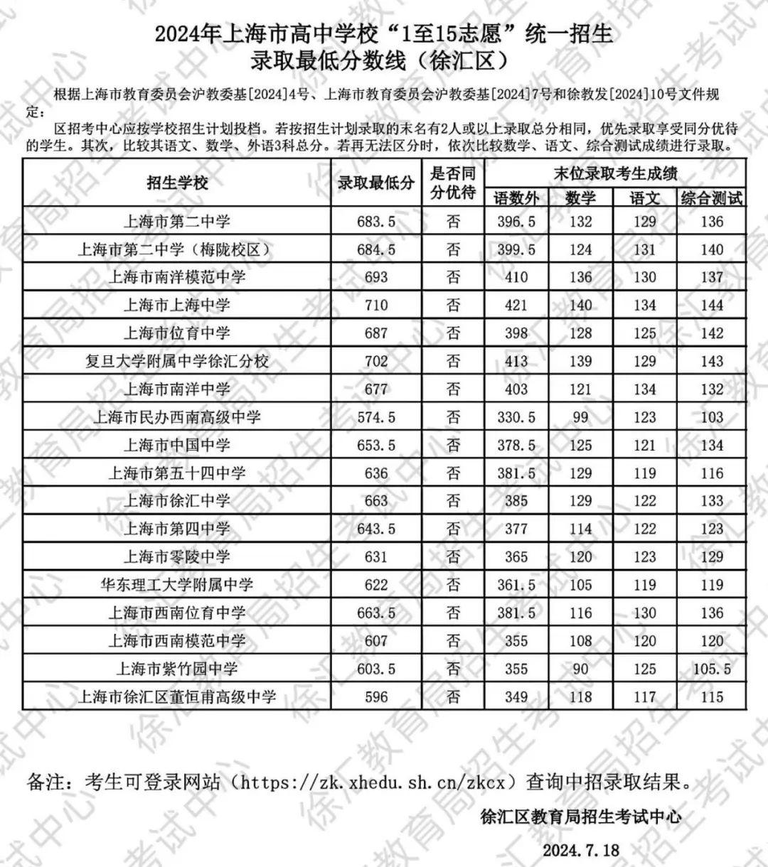 2024年中考录取分数线一览表