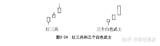 K线技术分析-第三节-红三兵形态 - 知乎