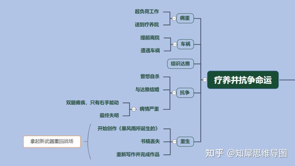 保尔·柯察金疗养并抗争命运的思维导图保尔的人生经历思维导图介绍就