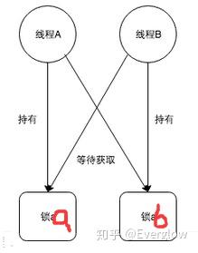 C#死锁示例 C#死锁示例