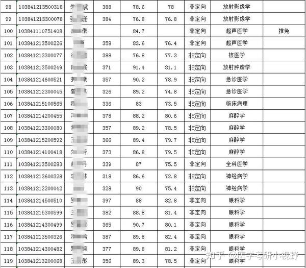 青海录取分数医学院线是多少_青海医学院录取分数线2019_青海医学院录取分数线