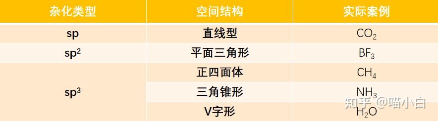 【VR+化学学习新视界】-杂化类型与空间结构 - 知乎