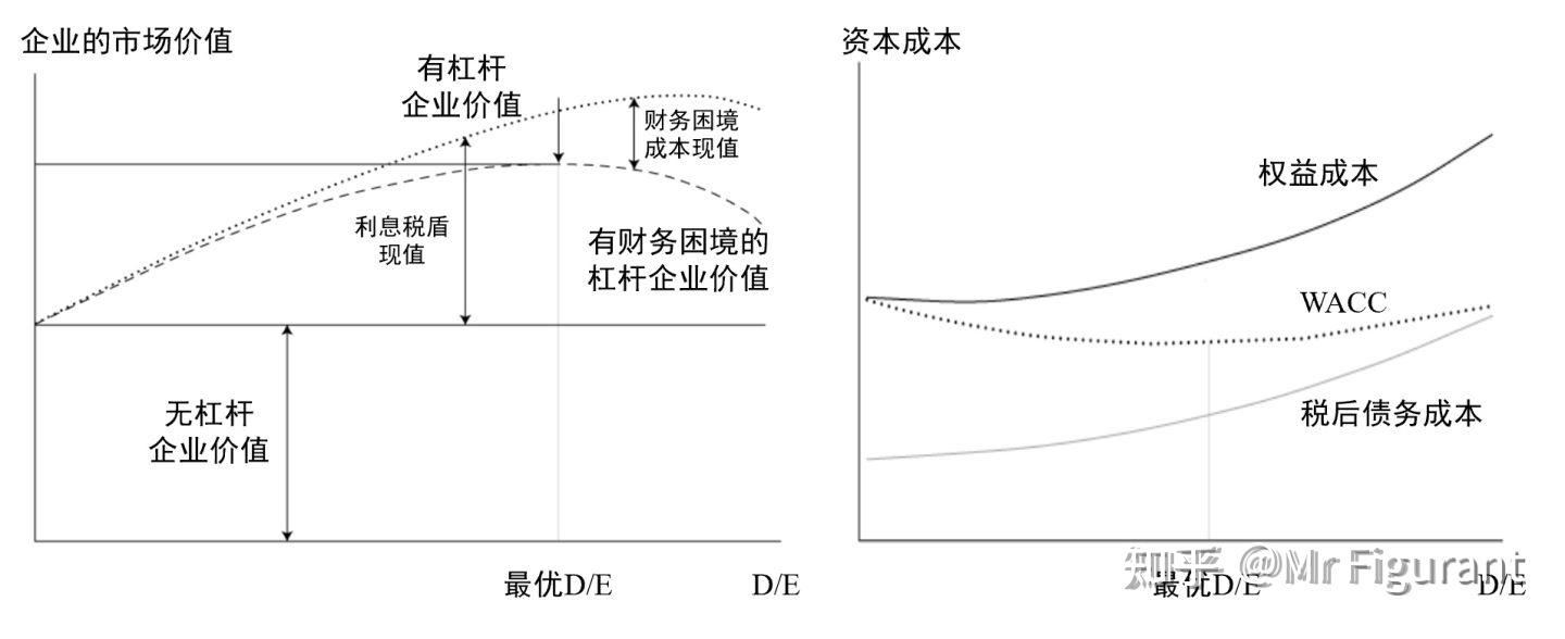 cpa选读:资本结构理论