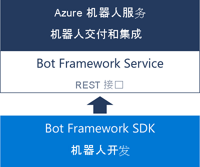 使用 Bot Framework SDK 创建机器人 - 知乎