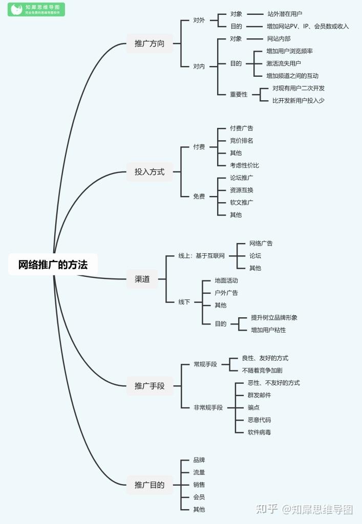 網絡推廣的方法思維導圖