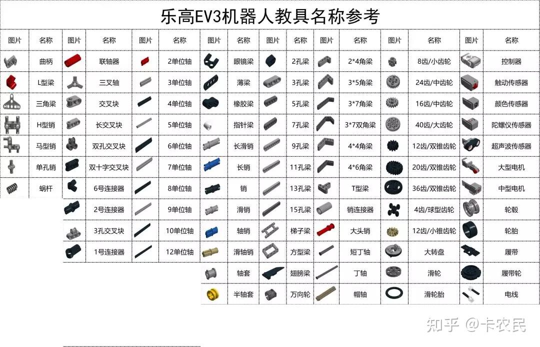 樂高零件的分類和標準名稱是什麼