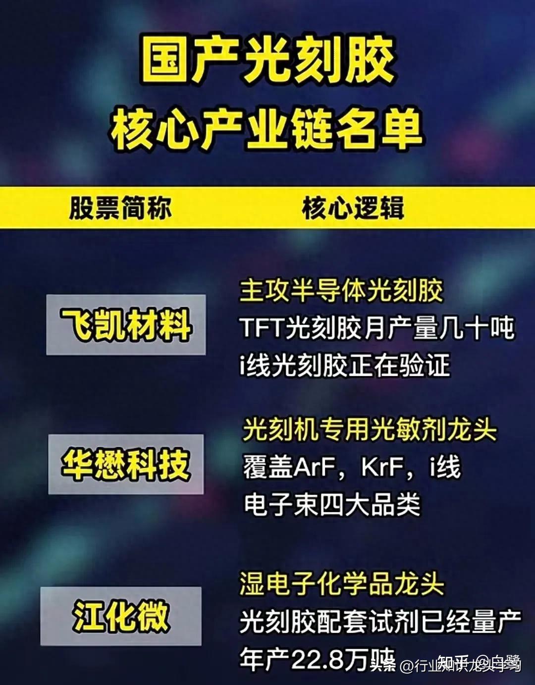 通过引进团队和自主开发,重点布局超净高纯试剂,光刻胶,ic封装材料等