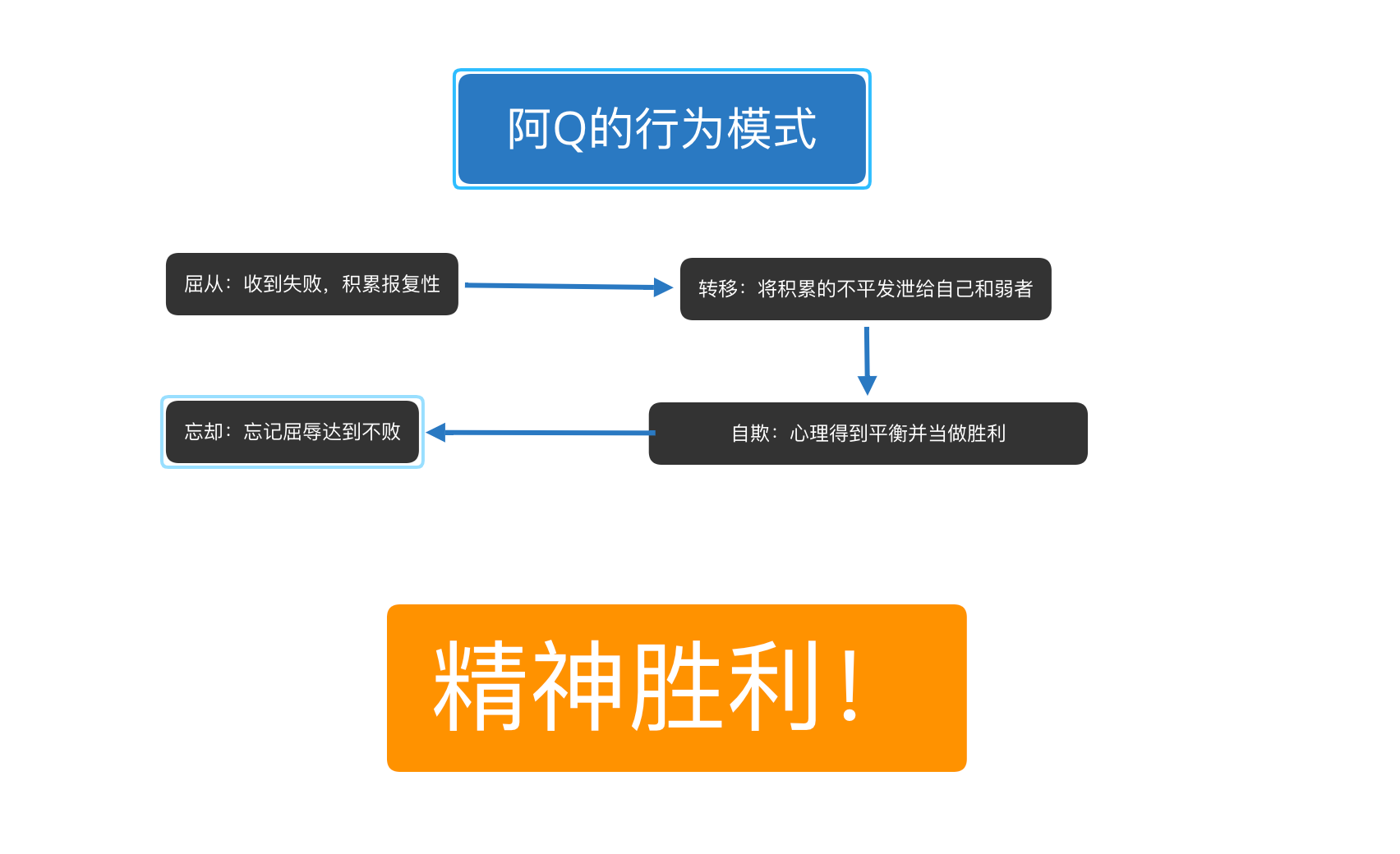 精神胜利法的前世今生