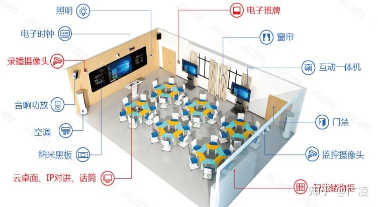 如何将智慧教室数量众多的设备进行集中化、智能化管控? - 知乎