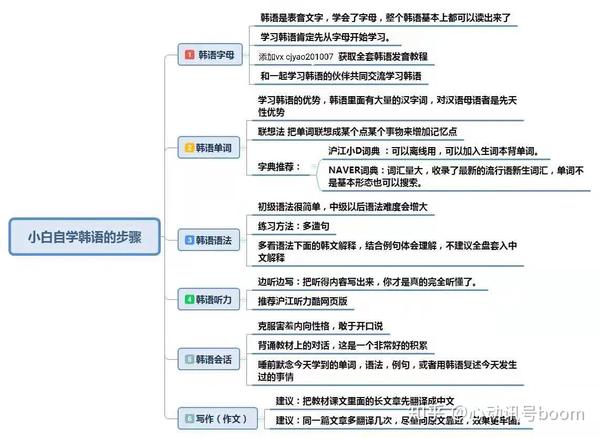 韩语学习 韩语学习常见问题分析 知乎
