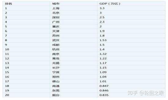 全国gdp十强排名_西安教育问政 不要假装很努力