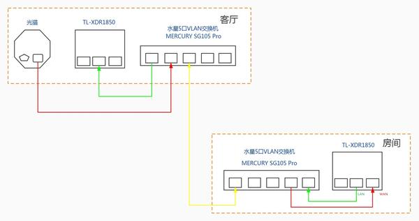 Mesh组网单线复用，水星SG105 Pro VLAN交换机设置教程