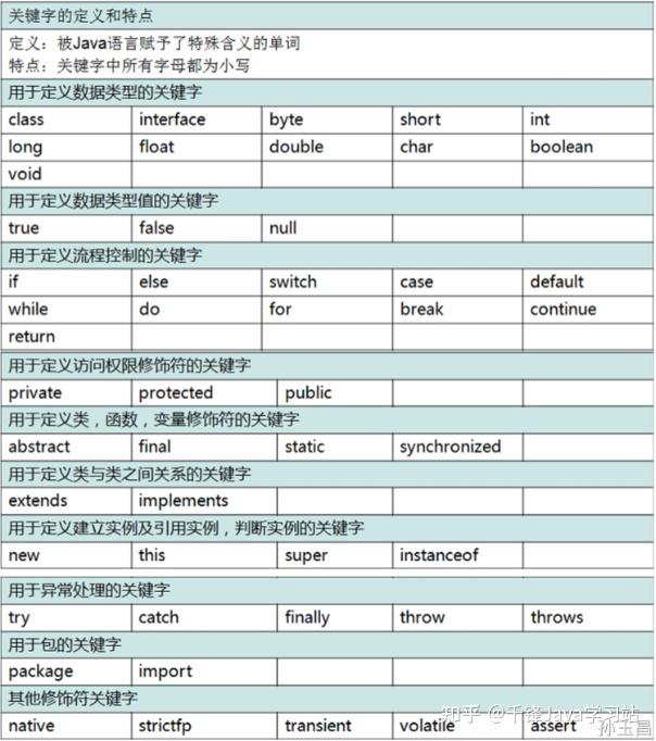 详解：什么是Java自带的关键字和保留字？ - 知乎