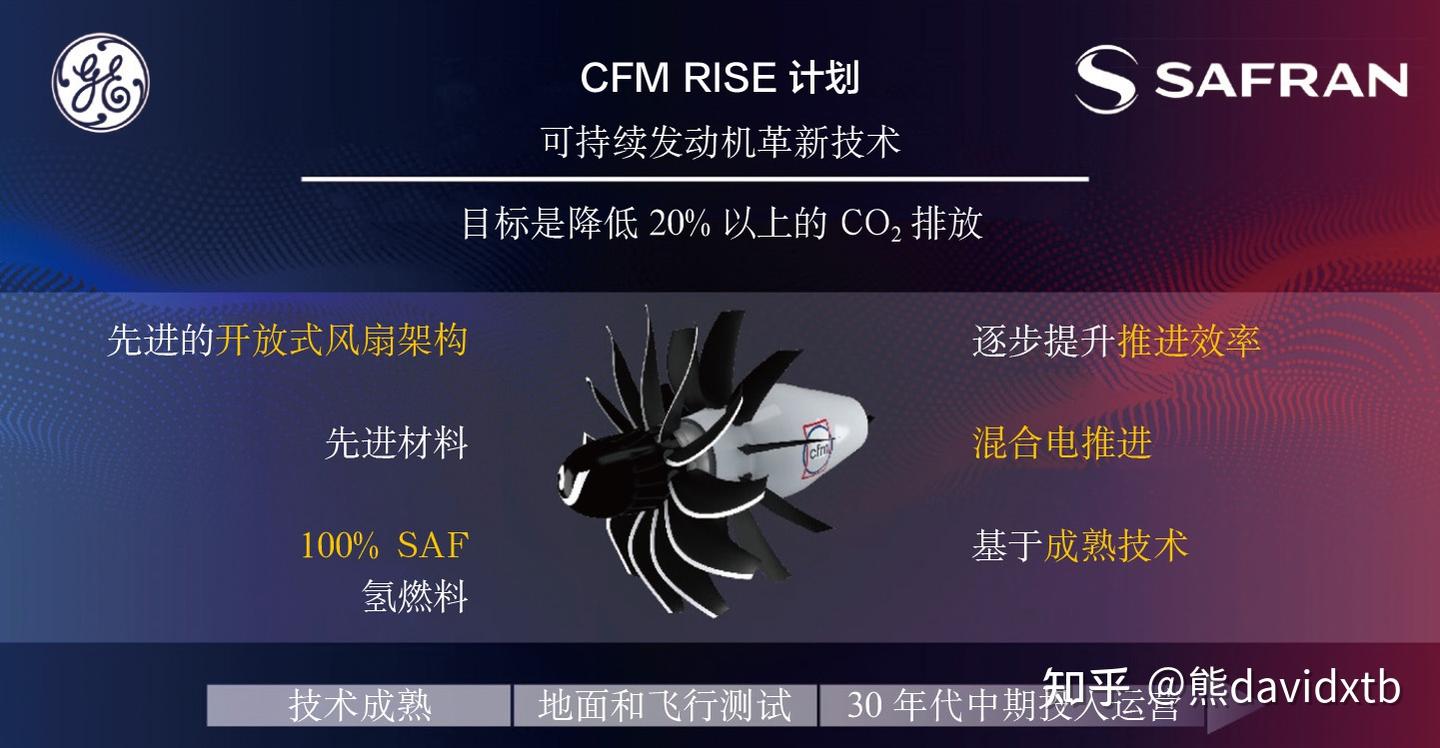 赛峰和GE 启动可持续发动机革新技术演示验证计划Safran and GE Aviation Launch RISE Program - 知乎