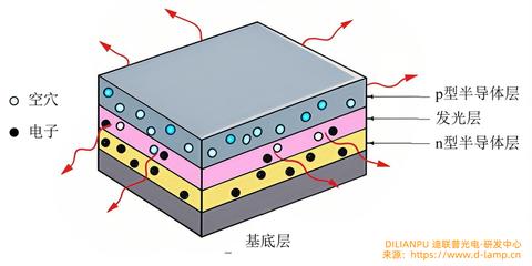 从PN结到发光:揭秘LED二极管的核心工作原理 - 知乎