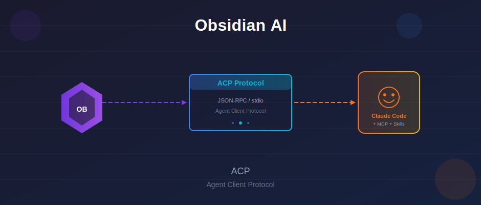 2026 年 Obsidian AI 最佳实践：基于 ACP 的 Agent Client - 知乎