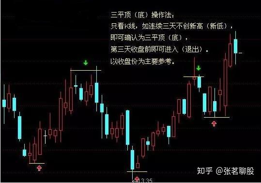 线下阳线抛,抛错了也要抛(卖)