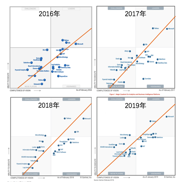 《Gartner2019年BI及分析平台魔力象限》的深入解读 知乎