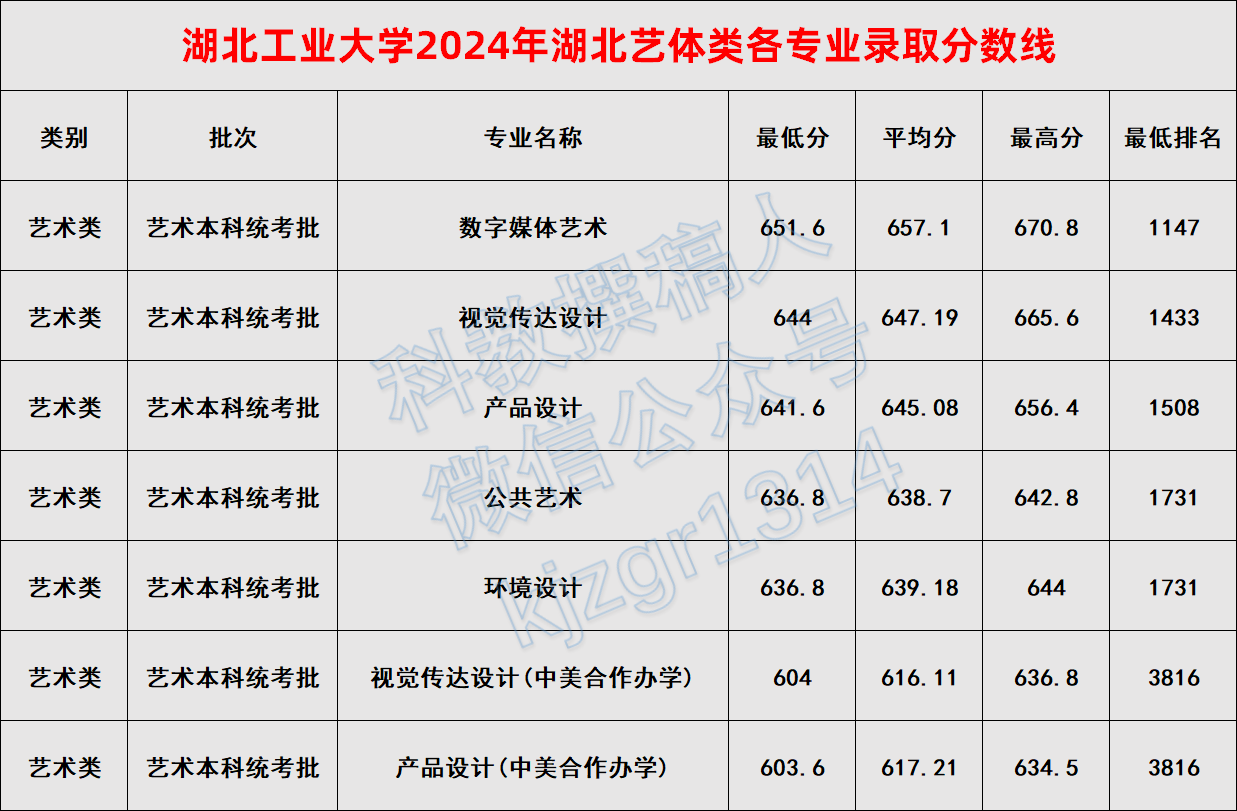 湖北工业大学2024年湖北各专业录取分数线 - 知乎