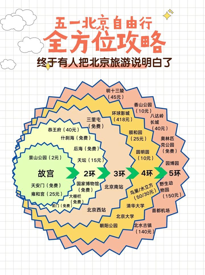 北京自由行规划