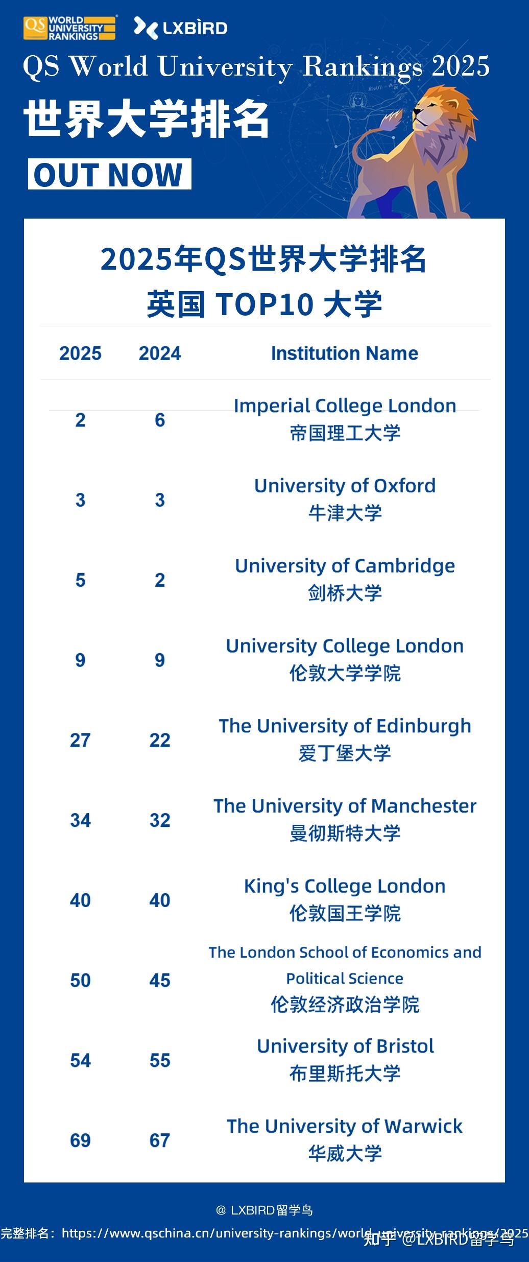 2025qs世界大学排名公布!中国10所院校进入世界百强