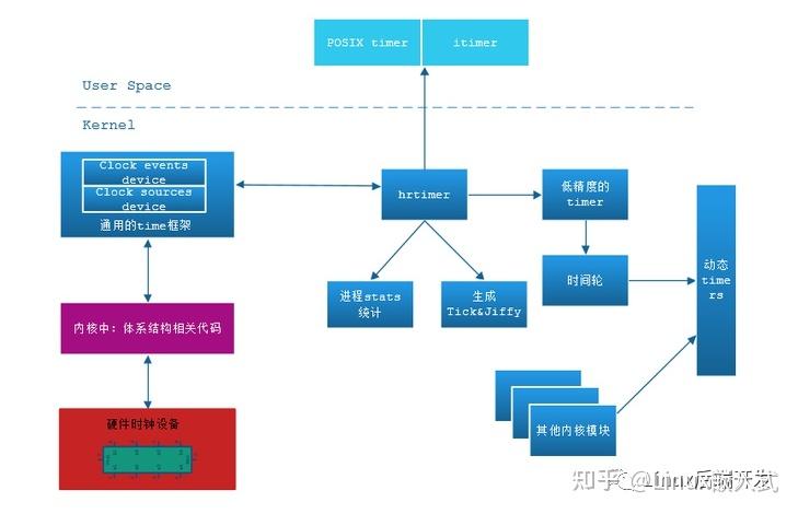 Posix Clock 一文讲解Linux内核时钟系统和定时器实现 - 知乎