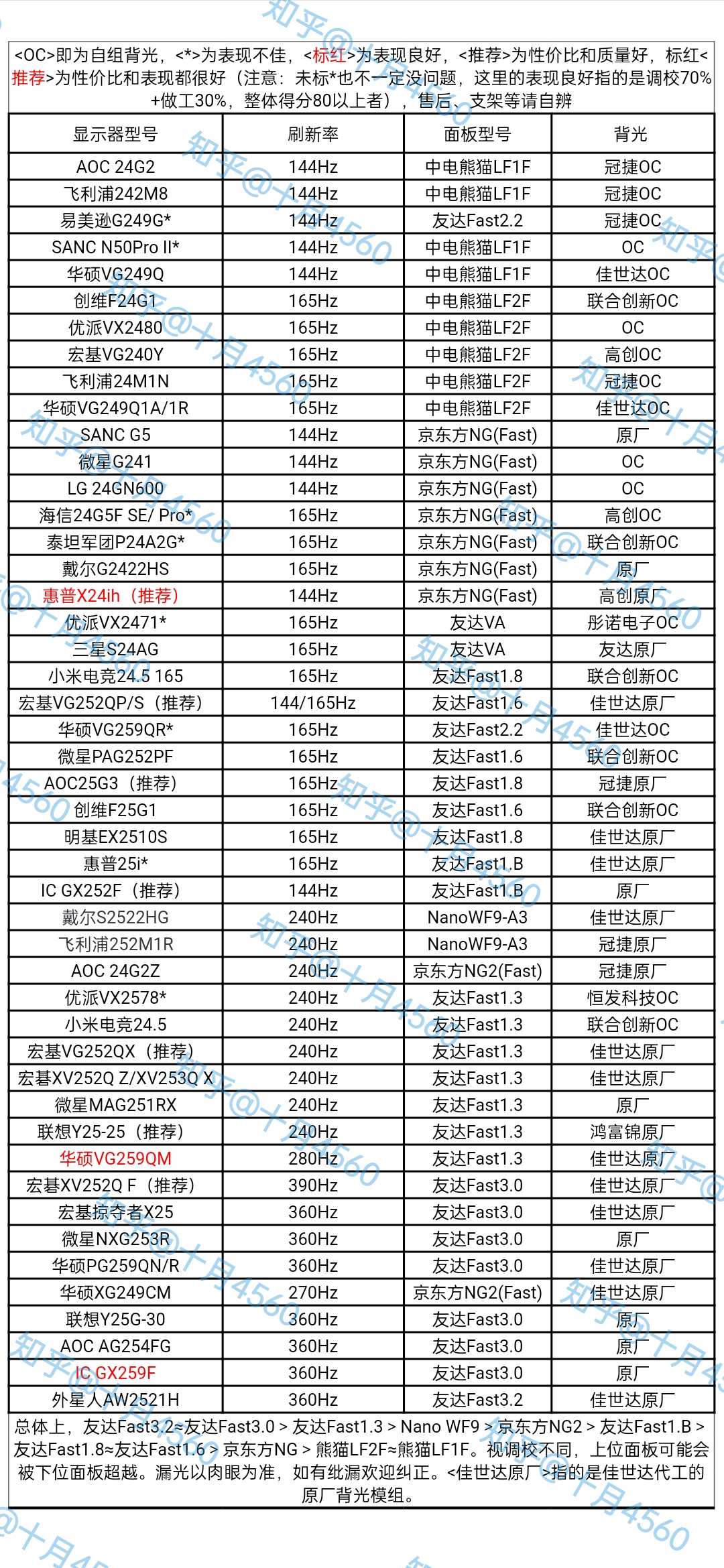 24英寸1080p游戏显示器液晶面板型号及代工厂一览(2024更新)