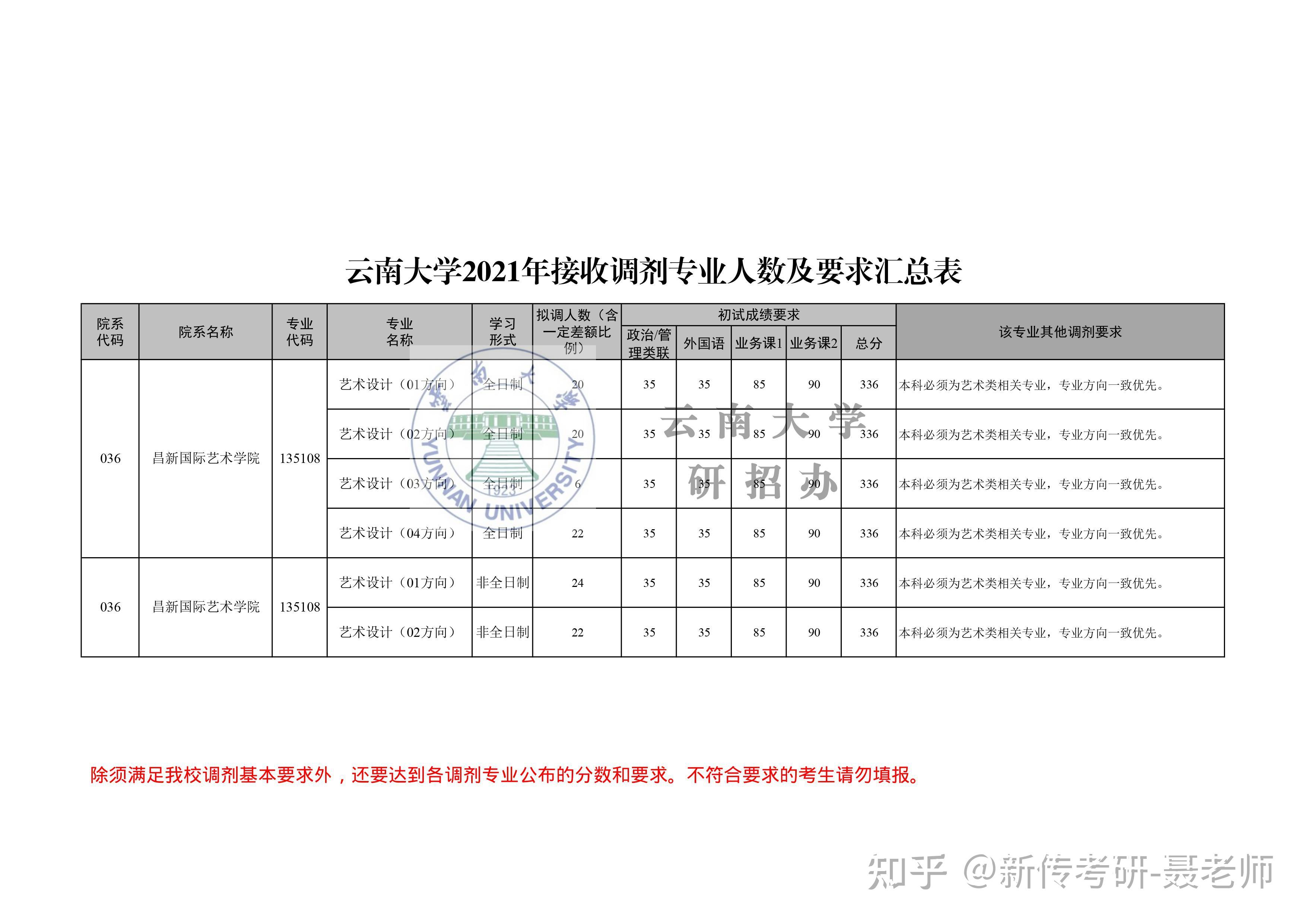 雲南大學2021考研最新報錄比以及接受調劑的專業22考研23考研看過來