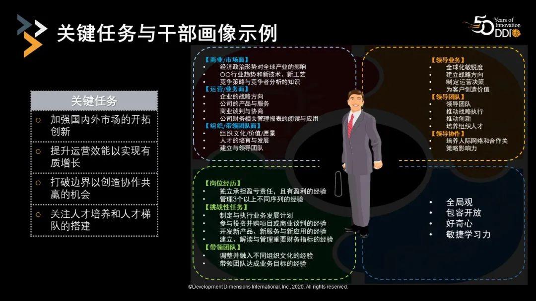 下图是一家集团为分子公司总经理所做的人才画像.