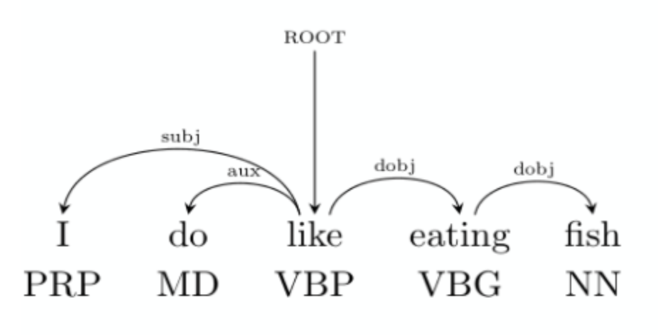 constituent parsing & dependency parsing - 知乎