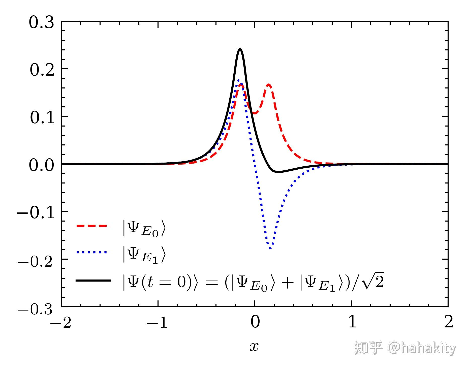 双势阱中粒子概率密度分布的随时间演化