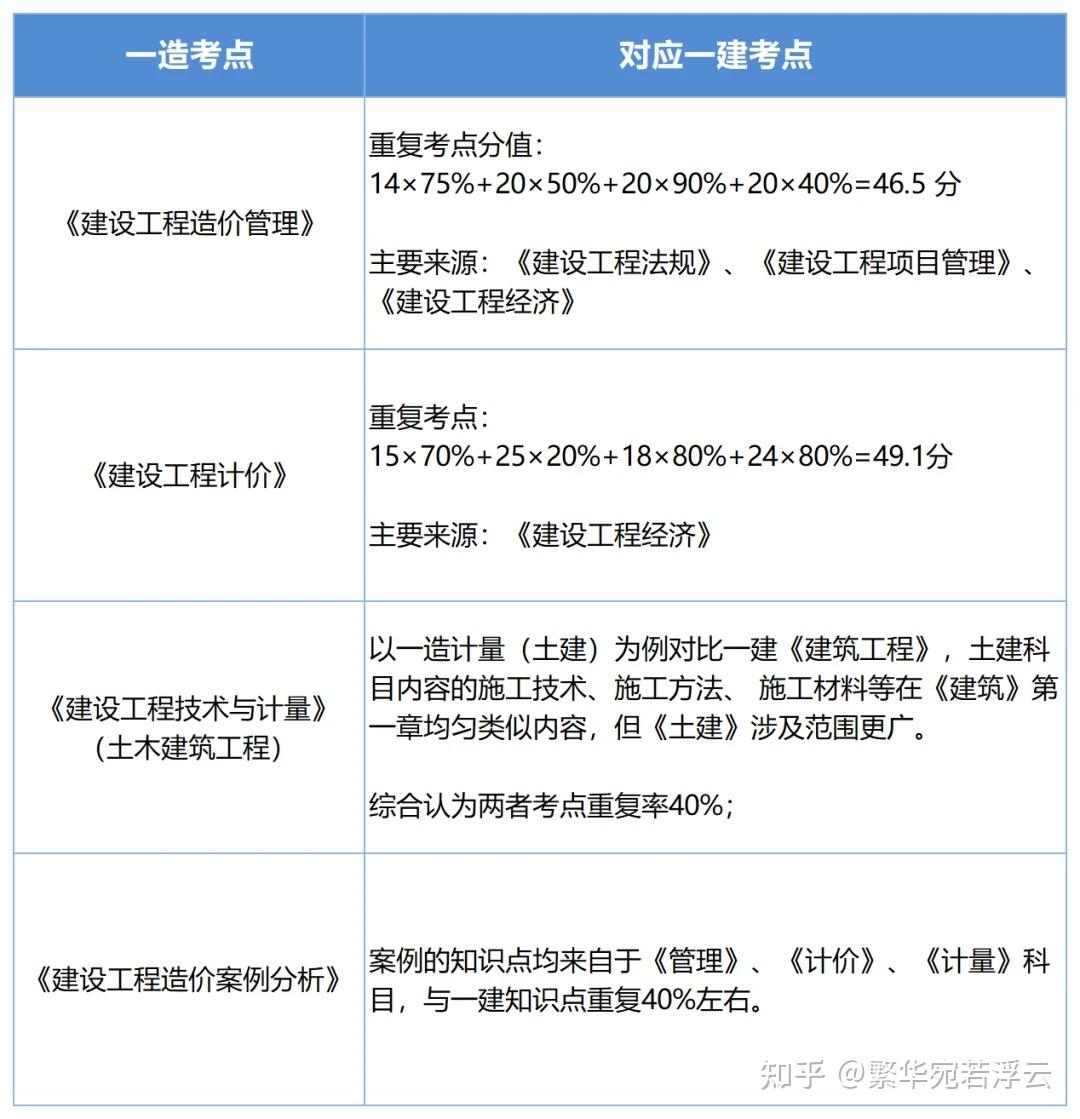 怎么在一年内考过一建和一造?