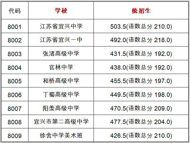 宜兴市2021中考各普通高中投档分数线出炉