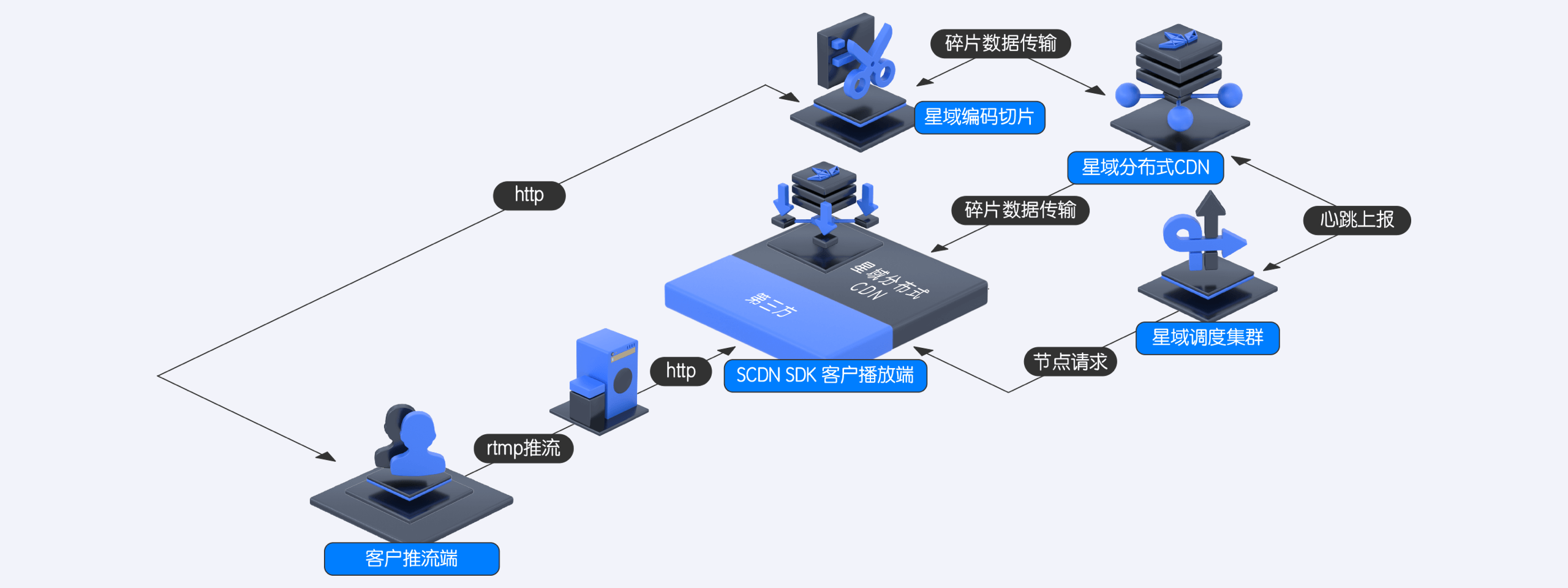 解决方案提供商,依托独创的百万量级边缘节点,搭建分布式内容分发网络