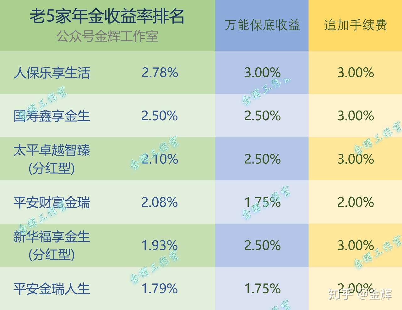 總對總的收益排名為:人保樂享生活 > 國壽鑫享金生 > 太平卓越智臻