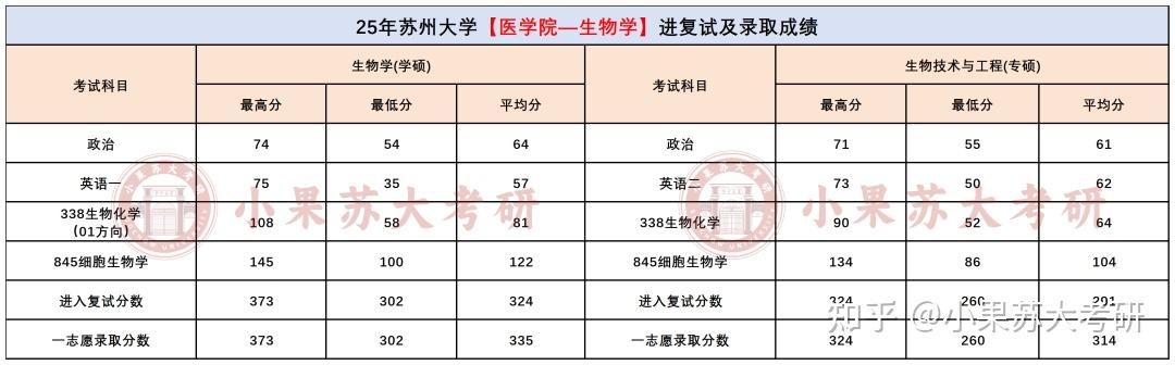 【26考研苏州大学】苏大生物学考试难度分析--附最新考试数据 - 知乎