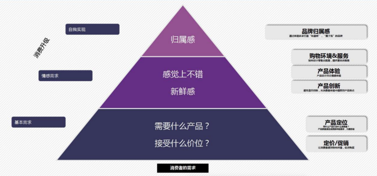 一,提升消費者的購物體驗,關鍵在於滿足消費者的情感需求和自我實現的