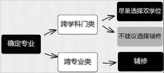 雙學位與第二學位區別這麼大這些你應該知道