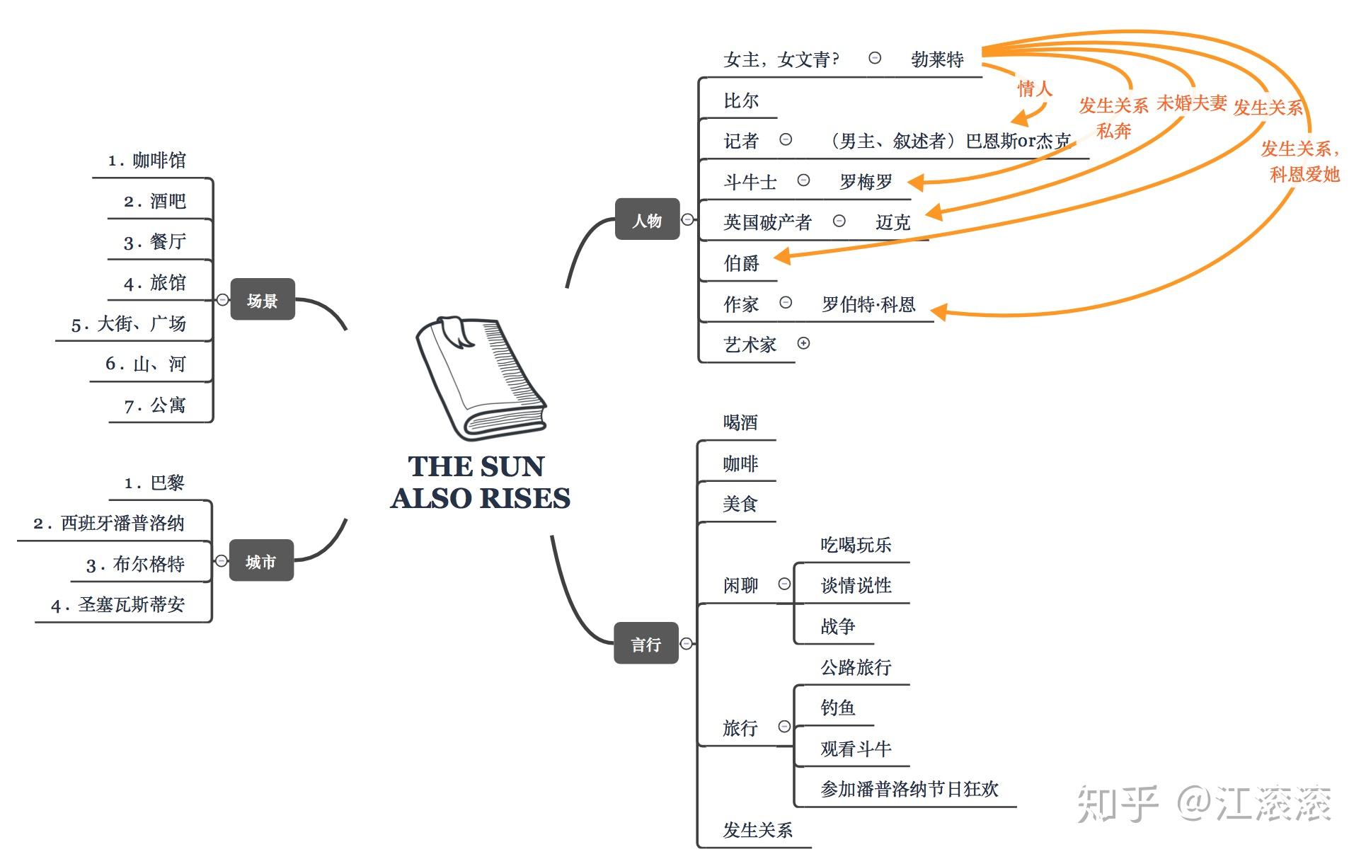 怎么评价海明威的《太阳照常升起》? - 知乎