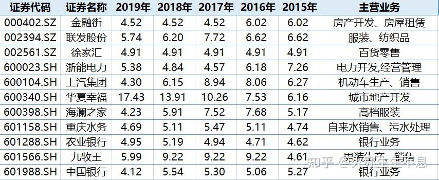 对我国a股上市公司多年股息率有趣的一点发现