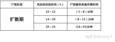 两种尸体现象——早期尸体现象,包括尸冷,尸斑,尸僵等——晚期尸体