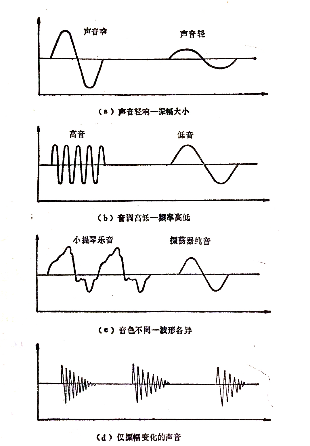 当声波从其他物体上反弹时