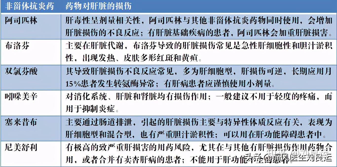 降尿酸和止痛药可能让肝损伤