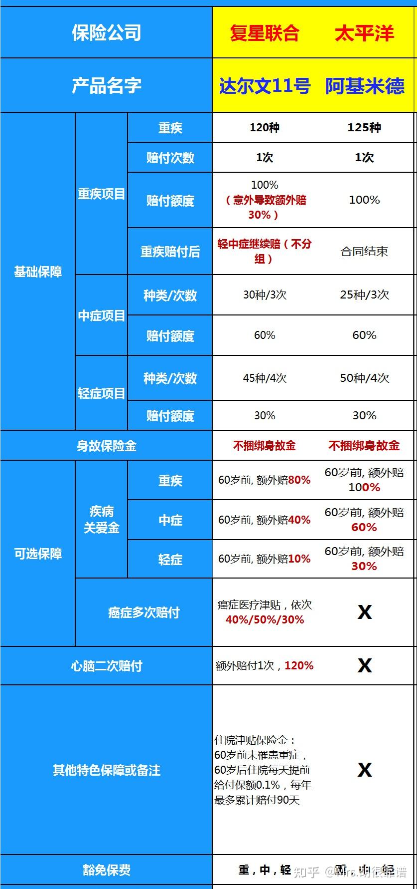 重疾险性价比太低(重疾险推荐几款性价比高的产品)