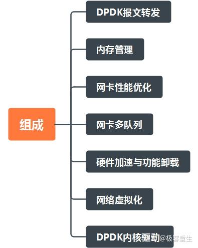 Dpdk Graph 深入理解DPDK架构|经典PDF分享 - 知乎