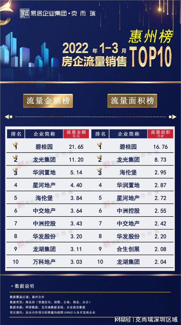 惠州 2022 年前三月房企销售榜 Top 10 公布，有哪些房企上榜？ 知乎