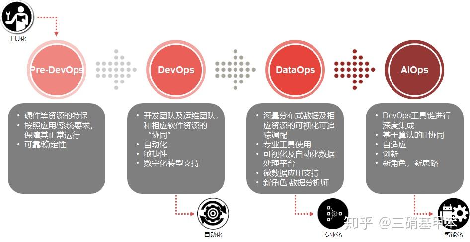 航司的DevOps & DataOps & AIOps - 知乎