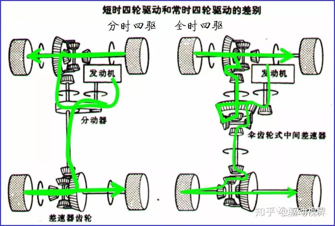 Suv四驱技术解析系列（3）：四驱系统分类 分时四驱、全时四驱、适时四驱 知乎