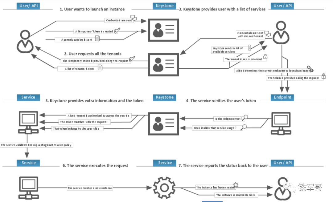 什么是OpenStack? - 知乎