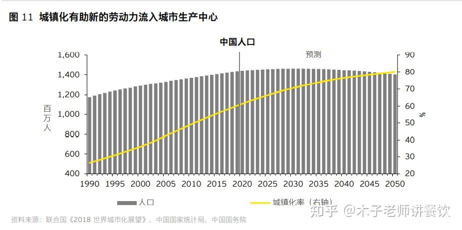 中國人口信息發佈勞動力減少老齡化加深餐飲業迎來的是挑戰還是機會